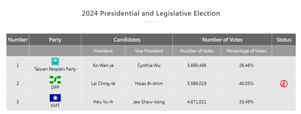 타이완 총통 선거 결과. 위에서부터 민중당, 민진당, 국민당. (자료 타이완 국영방송사 Radio Taiwan International(RTI) 선거 웹사이트 갈무리)