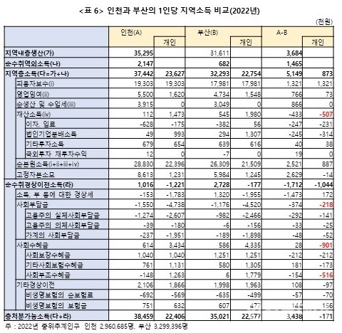표 6. 인천과 부산의 1인당 지역소득 비교(2022년)
