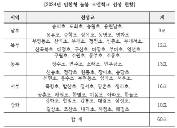 2024 인천형 늘봄 모델학교 선정 현황.(자료제공 인천시교육청)