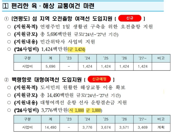 인천시 서해5도 특별지원계획 중 여객선 지원사업 내용.