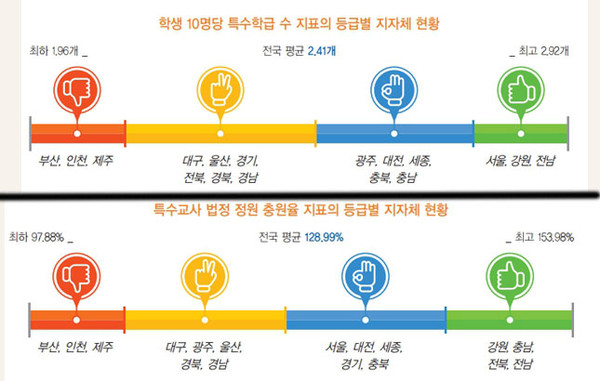 지난해 10월 한국장애인단체총연맹이 공개한 ‘2023년 시·도별 장애인 복지·비교 연구’ 자료. 인천의 학생 10명 당 특수학급 수와 특수교사 법정 정원 충원율은 분발해야할 지역으로 나타났다.