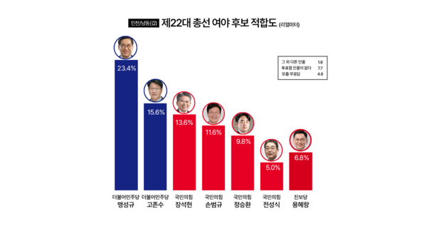 인천투데이가 리얼미터에 의뢰헤 진행한 제22대 국회의원 총선거 인천 남동갑 여야 후보 적합도. 