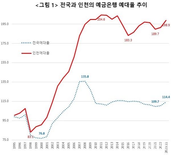 그림1 국내 전체와 인천의 예금은행 예대율 추이(2023년 11월 기준)