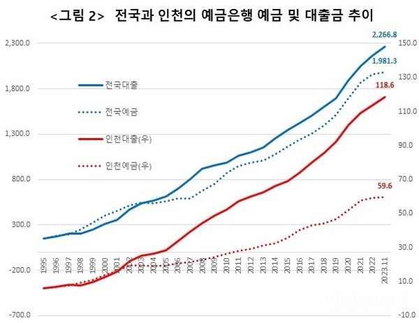 그림2 국내전체와 인천의 예금은행 예금과 대출금 추이(2023년 11월 기준)