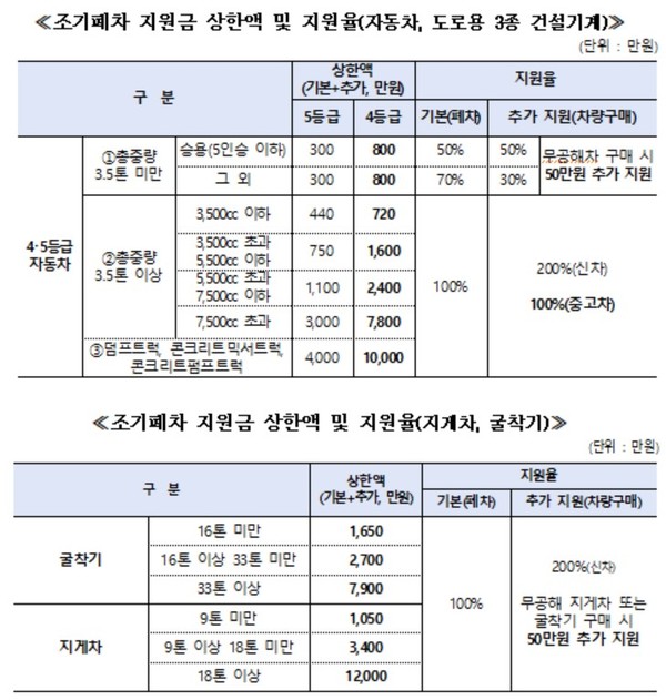 2024년 인천시 조기폐차 보조금 상한액과 지원율. (사진제공 인천시)