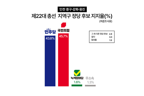22대 총선 인천 중구·강화군·옹진군 선거구 정당 후보 지지도 그래프.