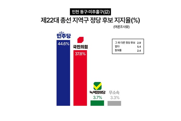 인천 동구미추홀구갑 22대 총선 지역구 정당 후보 지지율.