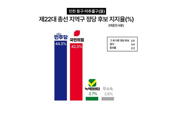 22대 총선 동구미추홀구을 지역구 정당 후보 지지율.