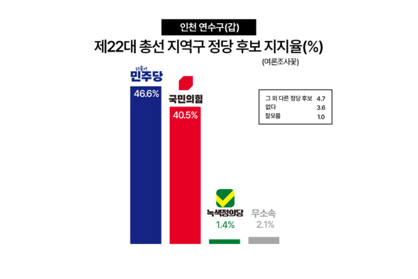 22대 총선 연수갑 지역 지역구 정당 후보 지지율 그래프.