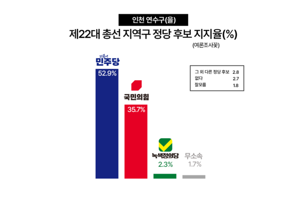 22대 총선 인천 연수을 지역구 정당 후보 지지율.