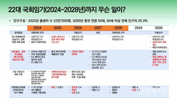  ‘기후시민이 기다리는 2024 총선 : 인천 기후정책 토론회 PPT 자료'.(자료제공 기후위기 인천비상행동)