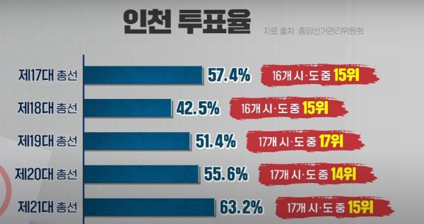인천 투표율 근황.(사진제공 인천총연)