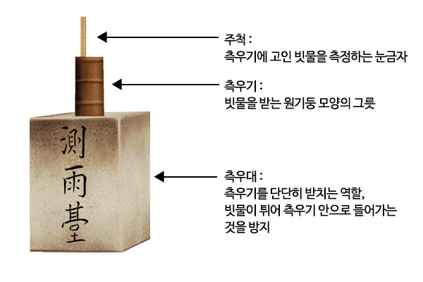 [오늘의 역사] 측우기 발명 기념 ‘발명의 날’이 제정되다