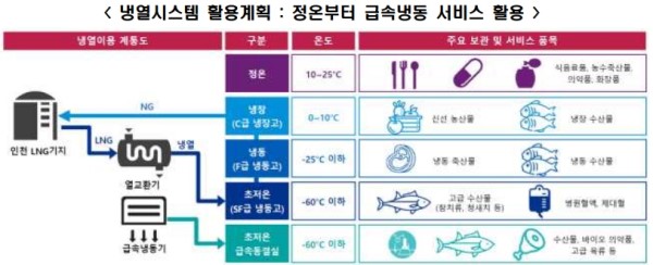 인천신항 콜드체인 클러스터 초저온 복합물류센터 활용 계획.(사진제공 인천항만공사)