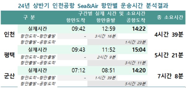 인천공항 Sea&Air 항만별 운송시간 분석 결과.(자료제공 인천공항공사)