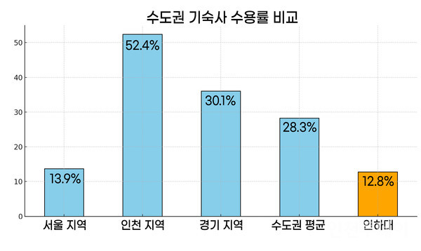 수도권 소재 대학교 기숙사 수용률. 