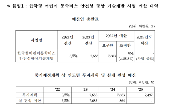 한국형 어린이 통학버스 안전성 향상 기술개발 사업 예산 내역. (자료제공 맹성규 의원실)