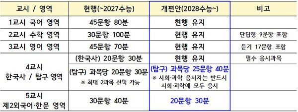 수능 통합형체계 첫 적용 2027년 11월 수능, 선택과목 사라진다
