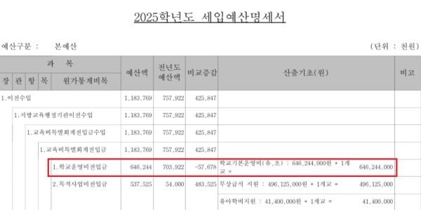 A초교 올해 본예산 세입명세서. 교육청으로부터 받는 학교운영비전입금이 전년 대비 5700만원 넘게 줄어든 것을 알 수 있다.
