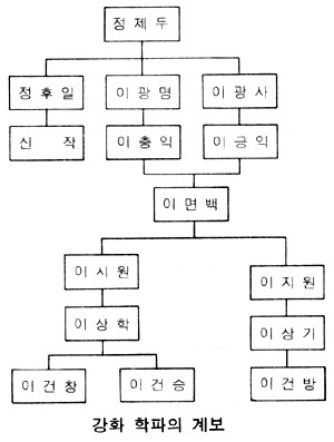 강화학파 계보도 국사편찬위원회.