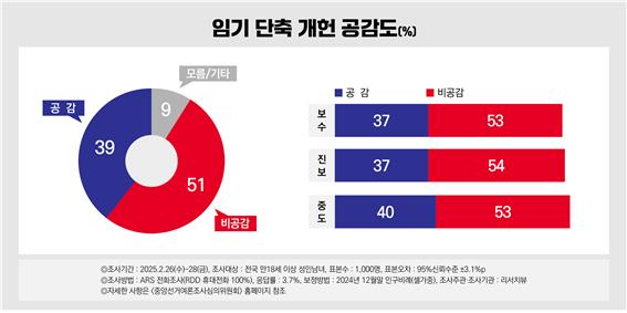 임기단축 개헌 공감도
