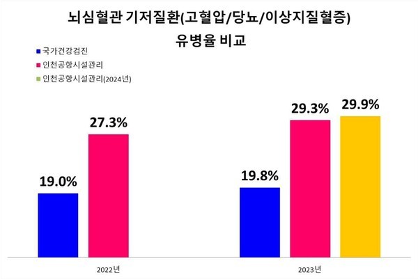 뇌심혈관 기저질환 유병율 비교표.(자료제공 공공운수노조 인천공항지역지부)