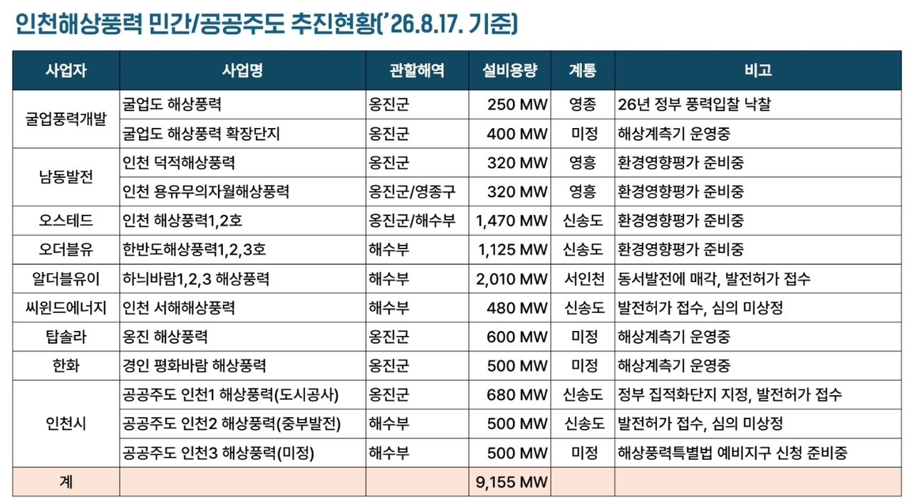 As of August 17, 2026, the status of Incheon offshore wind power private and public-led project implementation.