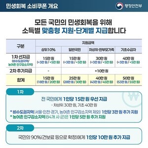 [카드뉴스] 최대 55만원 ‘민생 쿠폰’ 언제 어디서 어떻게